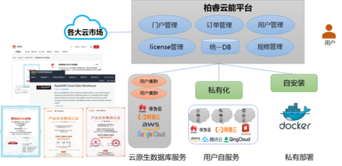 柏睿實時云數倉 云上大數據實時分析的性能巔峰