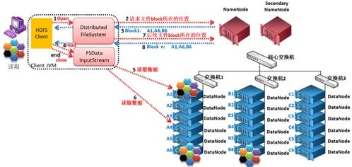 Hadoop HDFS核心機(jī)制詳解 數(shù)據(jù)讀寫、存放、周期與服務(wù)